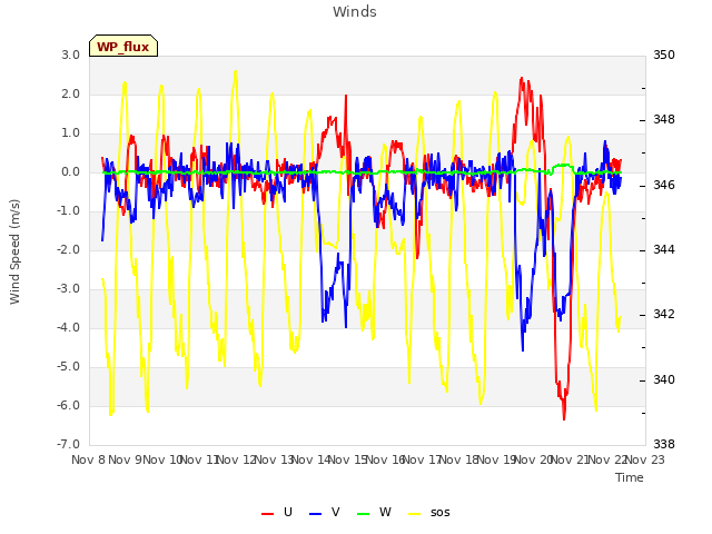 plot of Winds