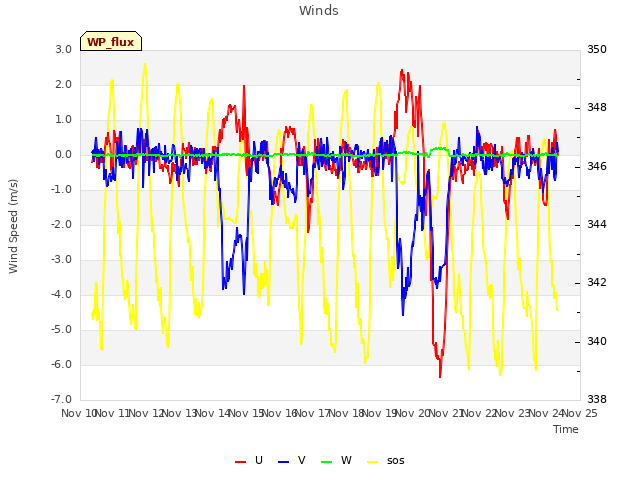 plot of Winds