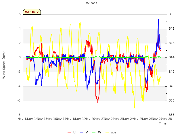 plot of Winds