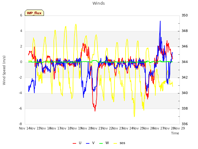 plot of Winds