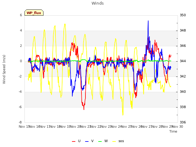 plot of Winds