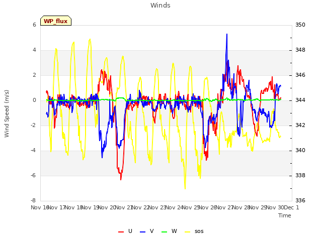 plot of Winds