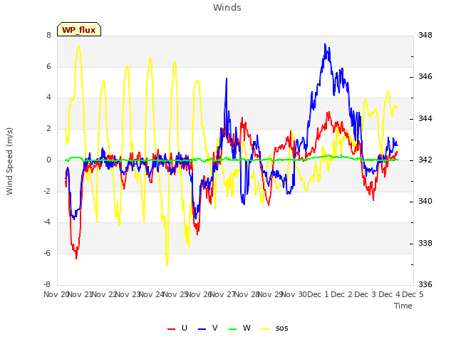 plot of Winds