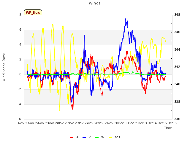 plot of Winds