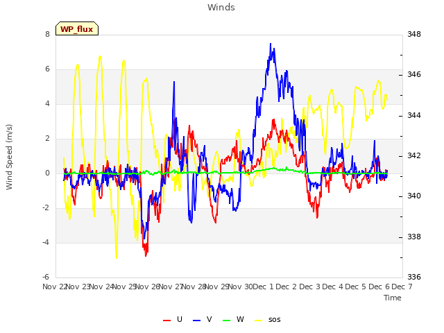 plot of Winds