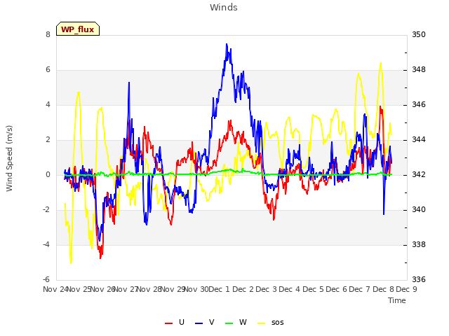 plot of Winds