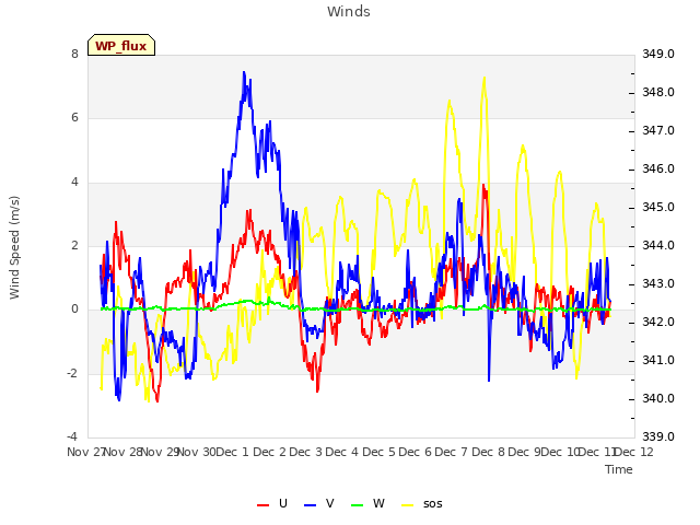 plot of Winds