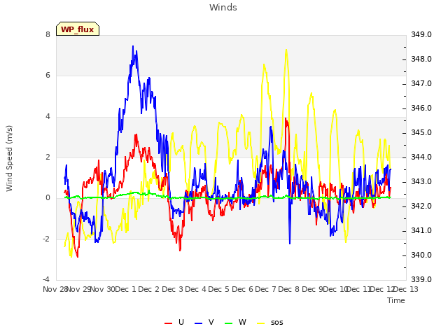 plot of Winds