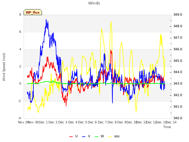 plot of Winds