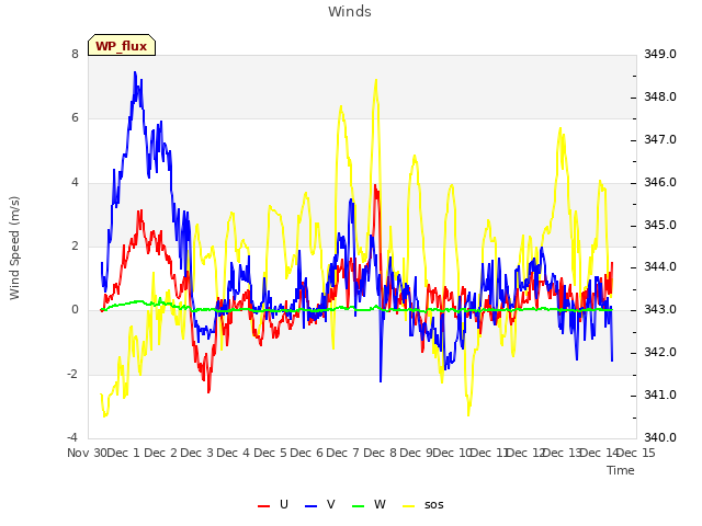 plot of Winds