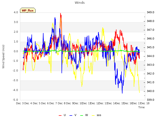 plot of Winds