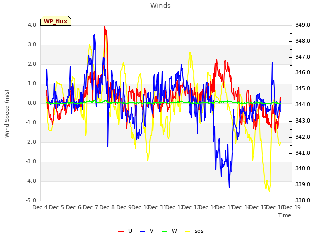 plot of Winds