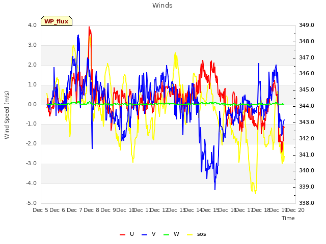 plot of Winds