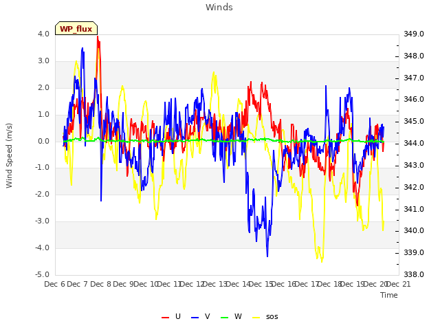 plot of Winds