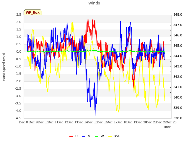 plot of Winds