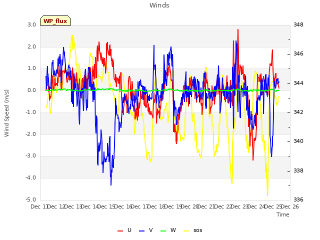 plot of Winds