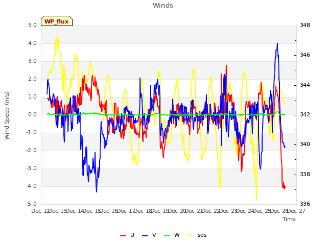 plot of Winds