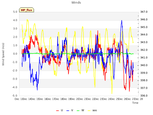 plot of Winds