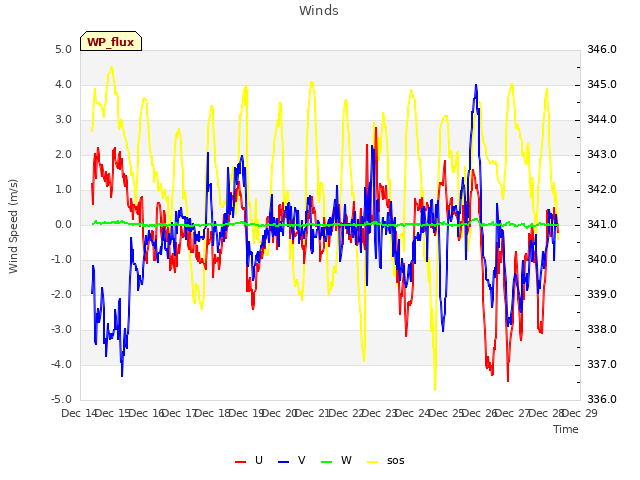 plot of Winds