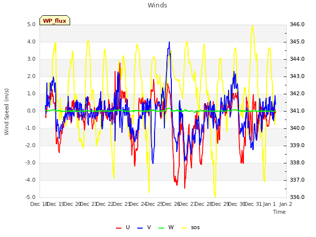 plot of Winds