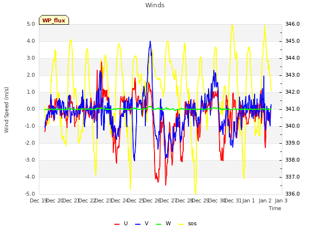 plot of Winds