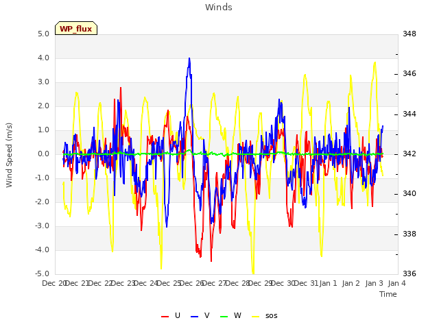 plot of Winds