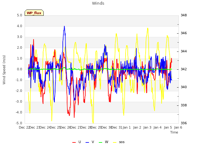 plot of Winds