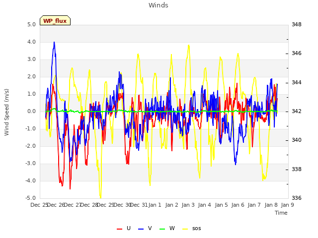 plot of Winds