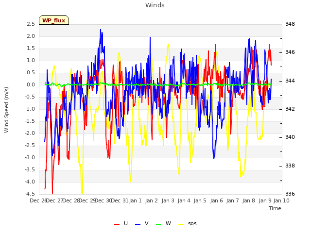 plot of Winds