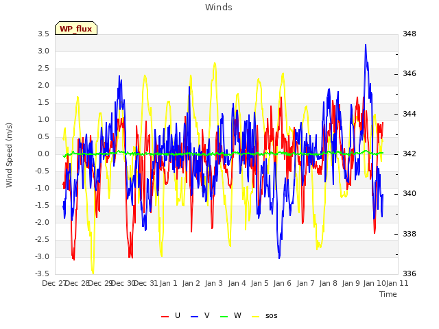 plot of Winds