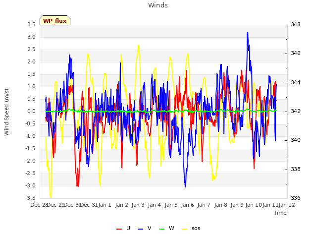 plot of Winds