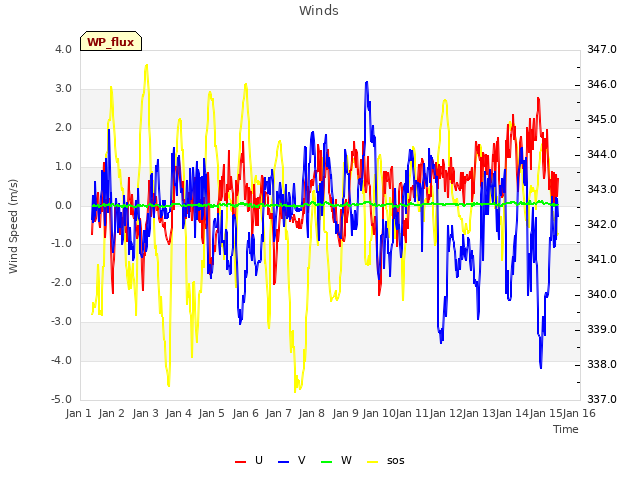 plot of Winds