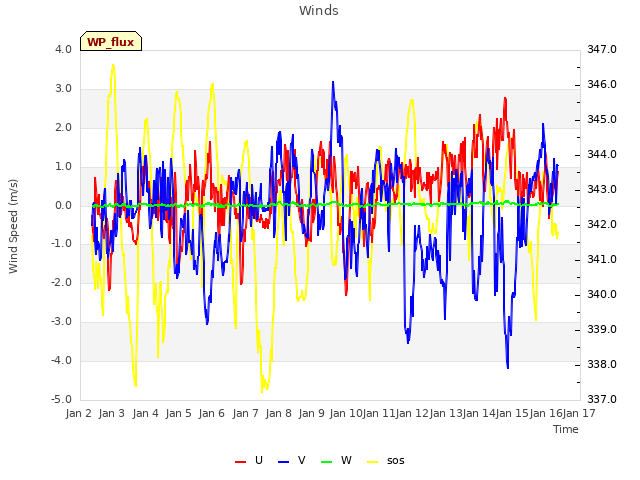 plot of Winds