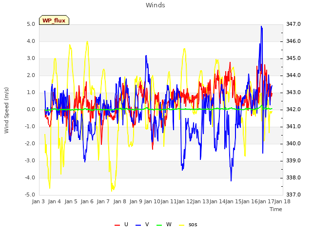 plot of Winds