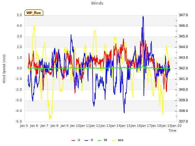 plot of Winds