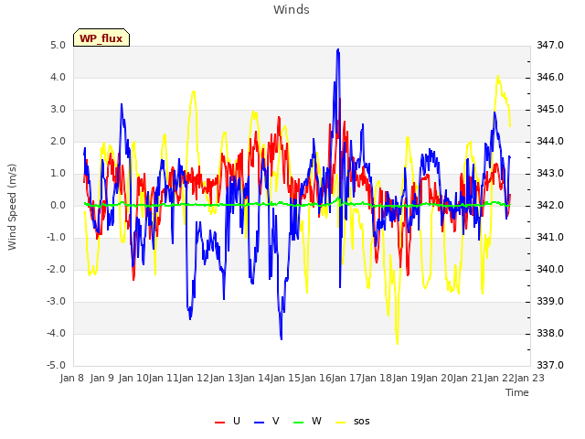 plot of Winds