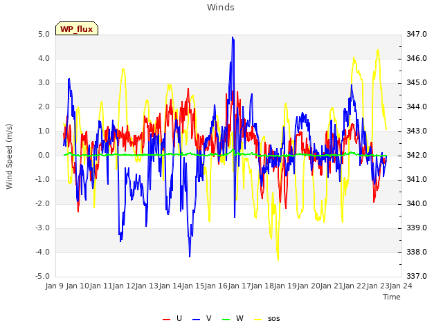 plot of Winds