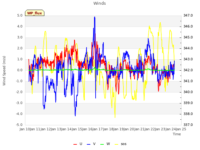 plot of Winds