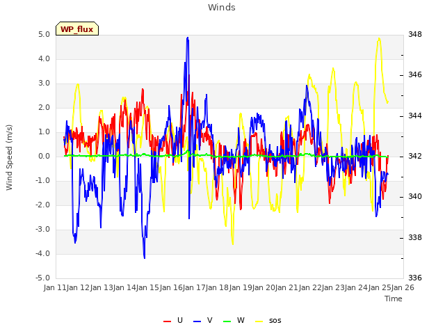 plot of Winds