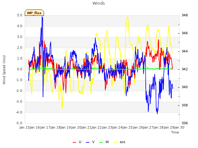 plot of Winds