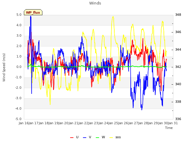 plot of Winds