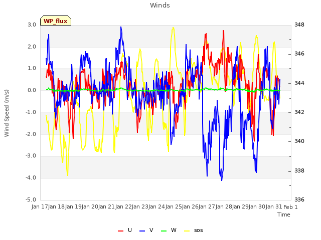 plot of Winds