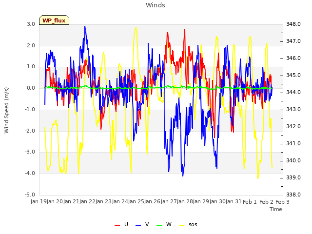 plot of Winds