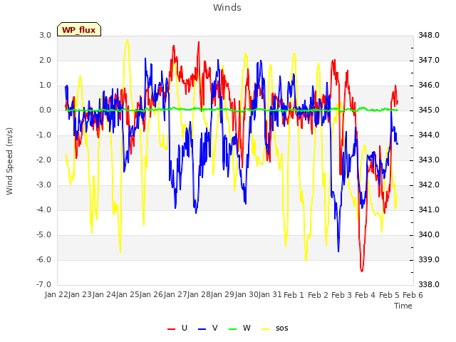 plot of Winds