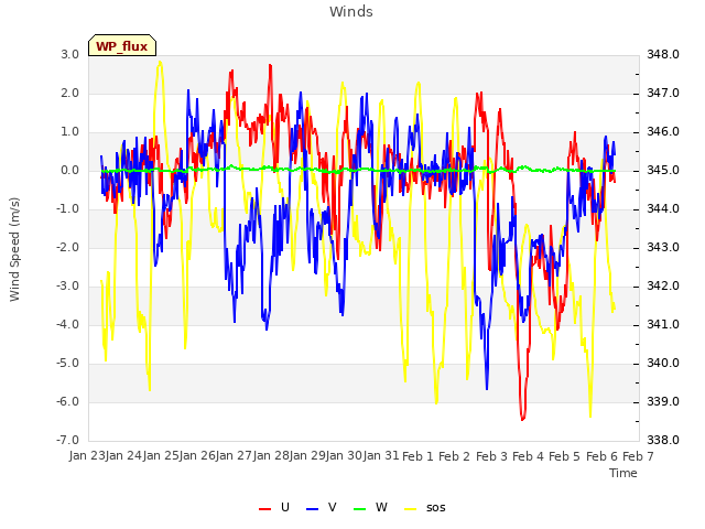 plot of Winds