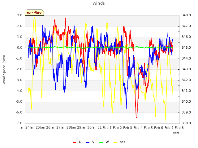 plot of Winds