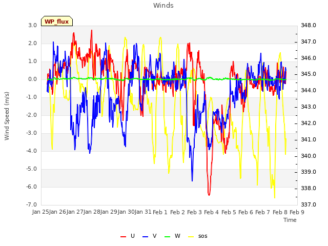 plot of Winds