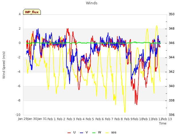 plot of Winds