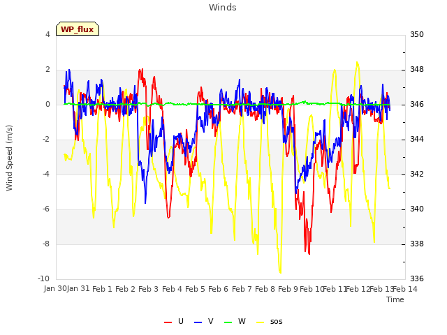 plot of Winds