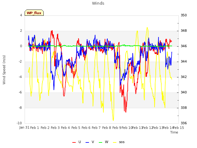 plot of Winds